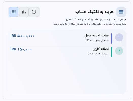هزینههای روزانه مشخص میماند
