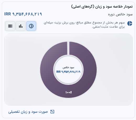 سود و فروش قابل فهم میشود